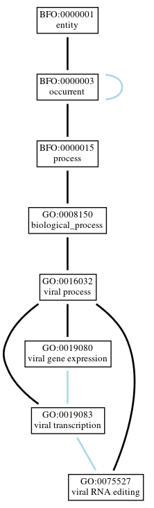 Graph of GO:0075527