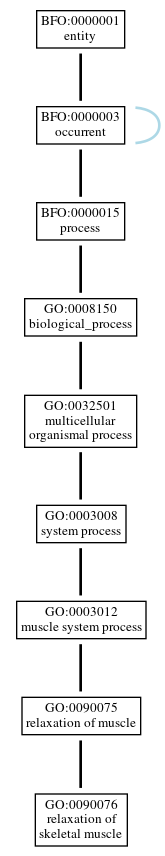 Graph of GO:0090076