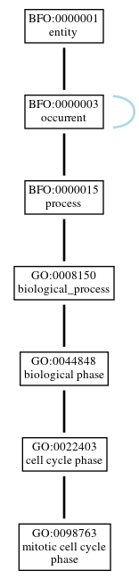 Graph of GO:0098763