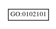Graph of GO:0102101