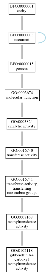 Graph of GO:0102118