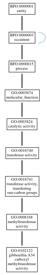Graph of GO:0102122