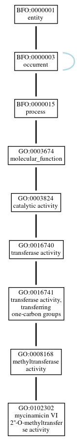 Graph of GO:0102302