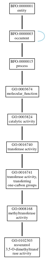 Graph of GO:0102303