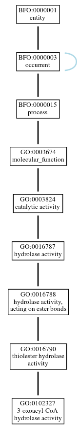 Graph of GO:0102327