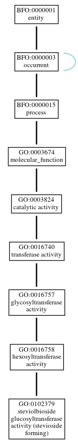 Graph of GO:0102379