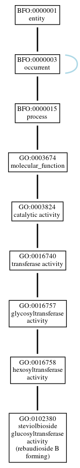 Graph of GO:0102380