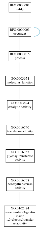 Graph of GO:0102424