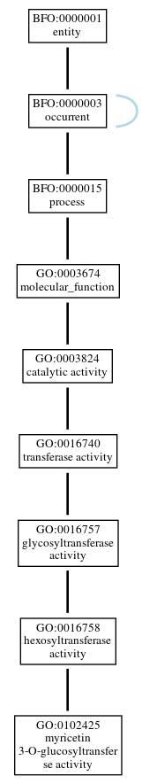 Graph of GO:0102425