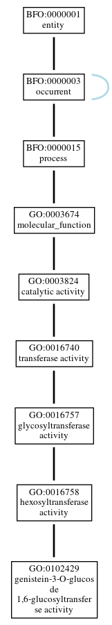 Graph of GO:0102429
