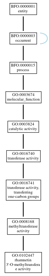 Graph of GO:0102447