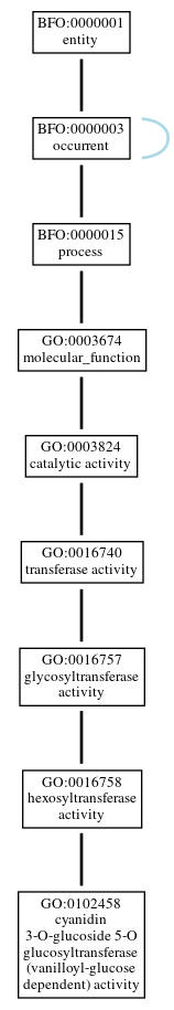 Graph of GO:0102458