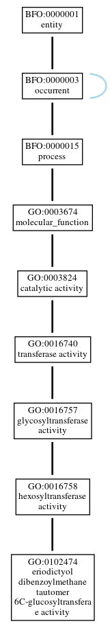 Graph of GO:0102474