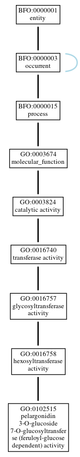 Graph of GO:0102515