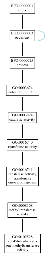 Graph of GO:0102528