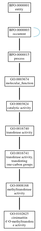 Graph of GO:0102625