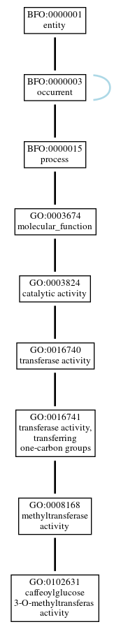 Graph of GO:0102631