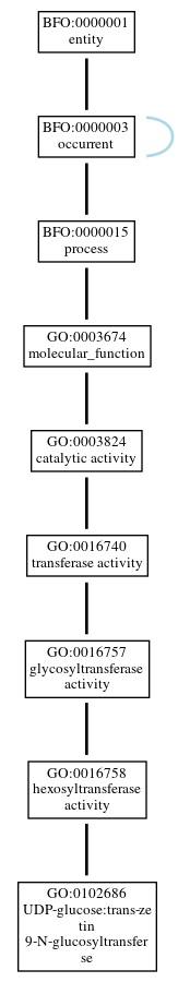 Graph of GO:0102686