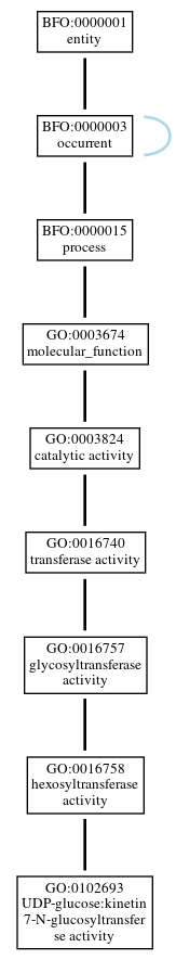 Graph of GO:0102693