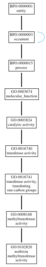 Graph of GO:0102820