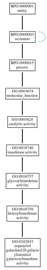 Graph of GO:0102833