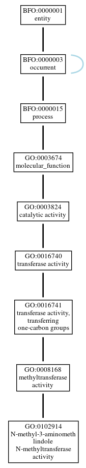 Graph of GO:0102914