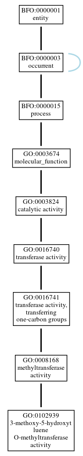 Graph of GO:0102939