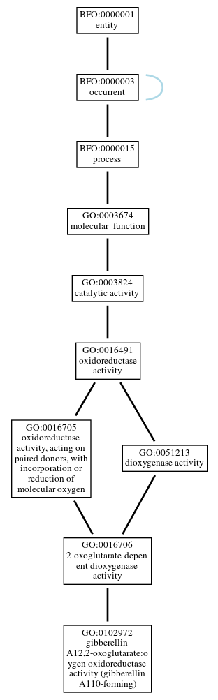Graph of GO:0102972