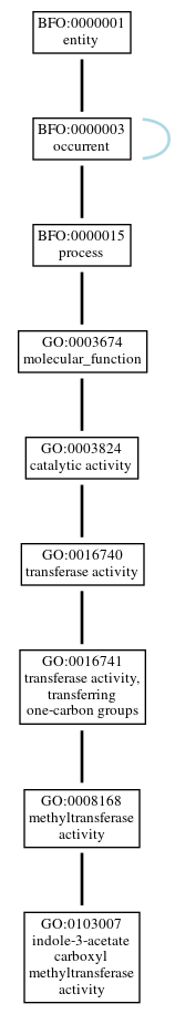 Graph of GO:0103007
