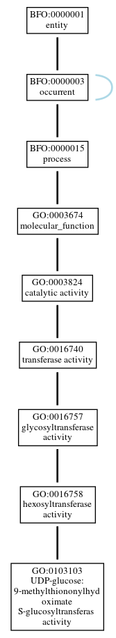 Graph of GO:0103103