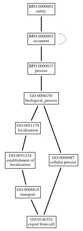 Graph of GO:0140352
