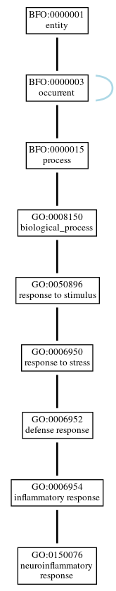 Graph of GO:0150076