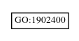 Graph of GO:1902400