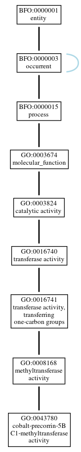 Graph of GO:0043780