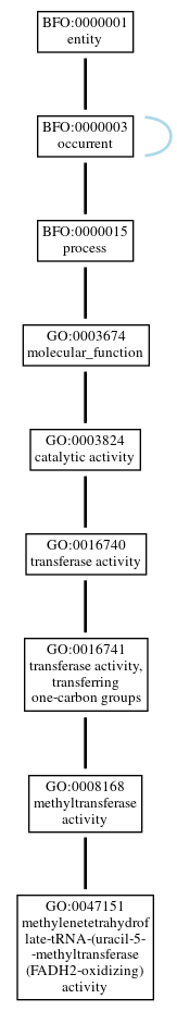 Graph of GO:0047151