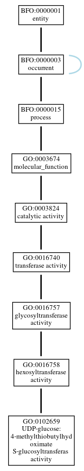 Graph of GO:0102659