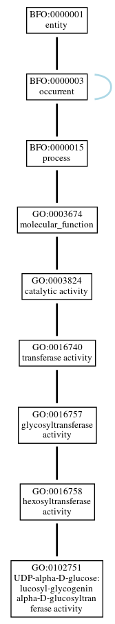 Graph of GO:0102751