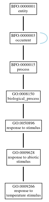 Graph of GO:0009266