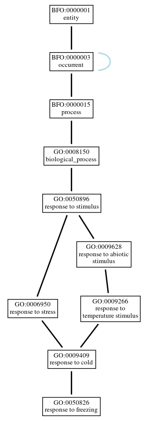 Graph of GO:0050826