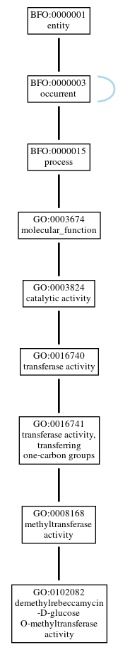 Graph of GO:0102082