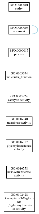 Graph of GO:0102428