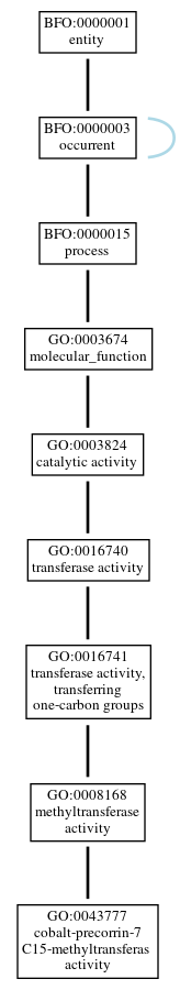 Graph of GO:0043777