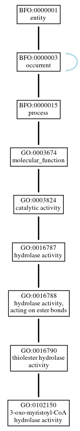 Graph of GO:0102150