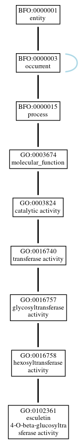 Graph of GO:0102361