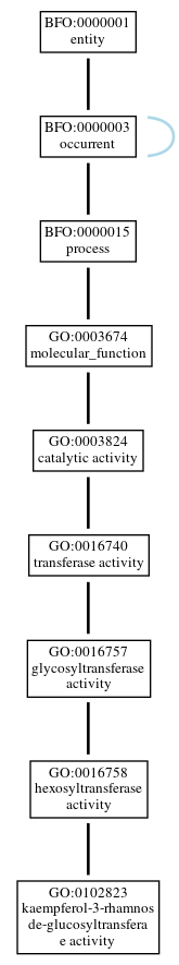 Graph of GO:0102823