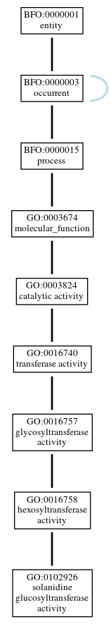 Graph of GO:0102926