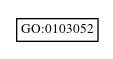 Graph of GO:0103052