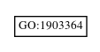 Graph of GO:1903364