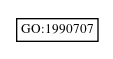 Graph of GO:1990707