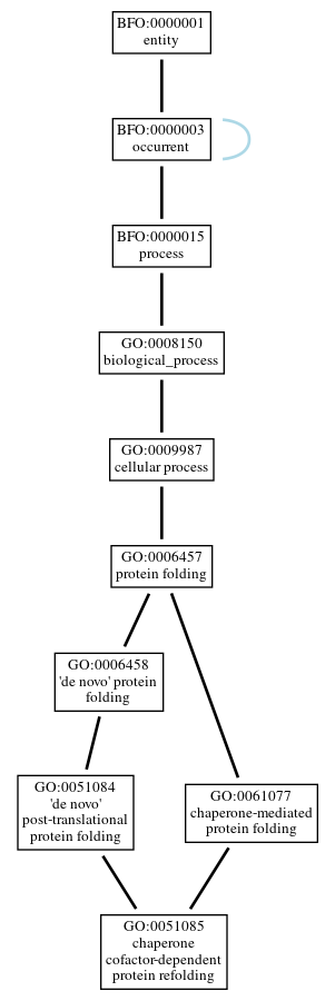 Graph of GO:0051085